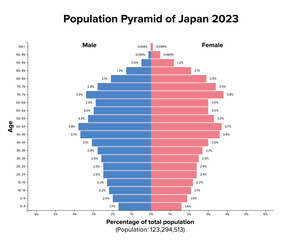 Population pyramid of Japan 2023. Age structure diagram and graphical illustration of the distribution of about 123 million people divided into females and males, quoted in percent and 4-year steps.
