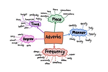 Hand drawn picture and handwritten font of mind mapping about Adverbs of time, place, manner, degree, frequency and examples of vocabulary. Illustration for education. English grammar teaching lesson 