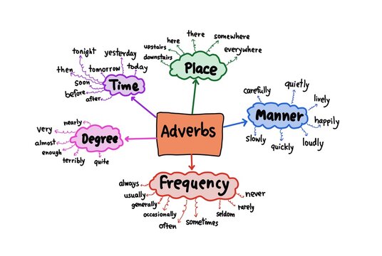 Hand drawn picture and handwritten font of mind mapping about Adverbs of time, place, manner, degree, frequency and examples of vocabulary. Illustration for education. English grammar teaching lesson 