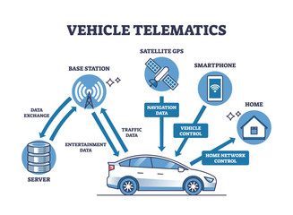 Vehicle telematics and smart signal connection system outline diagram. Labeled educational scheme with technology in car that sends data to base station, satellite and smartphone vector illustration.
