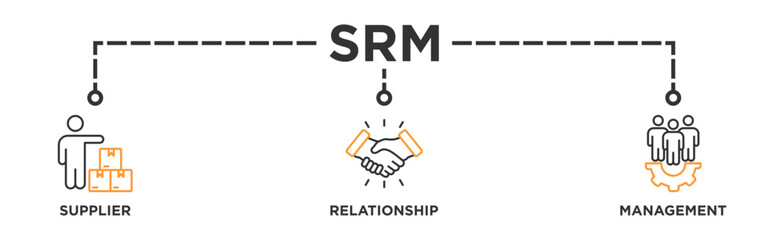 Srm banner web icon vector illustration concept of supplier relationship management with icon of product, delivery, supply, chain, checklists, cycle, agreement, system, process