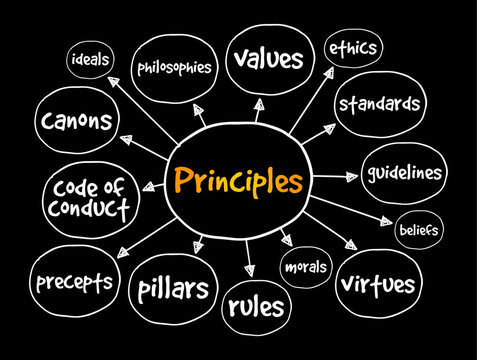 Principles - fundamental values or guidelines that govern behavior, decision-making, or actions, mind map text concept background