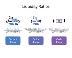 Liquidity ratios are a measure of the ability of a company to pay off its short term liabilities for current ratio, quick ratio, cash ratio