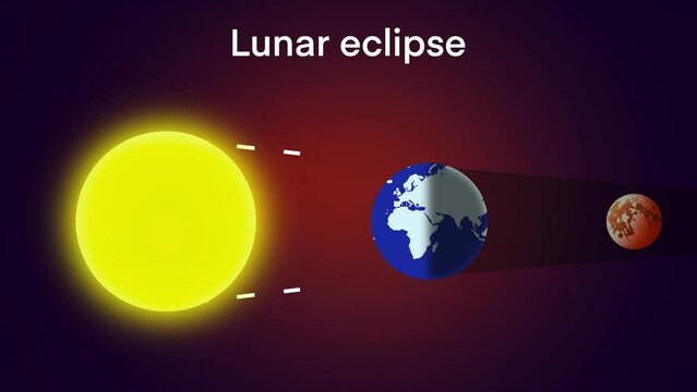 Lunar eclipse diagram, A lunar eclipse occurs when earth crosses between the moon and the sun, which casts a shadow of earth onto the moon, astronomy for education