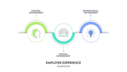 Employee Experience Environments strategy framework infographic diagram chart illustration banner with icon vector template has cultural environment, physical environment and technological environment