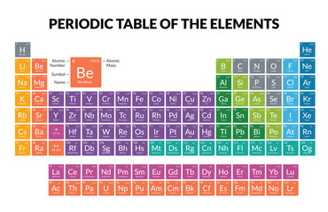 Color Coded Periodic Table of Elements for visual and interactive learning in education
