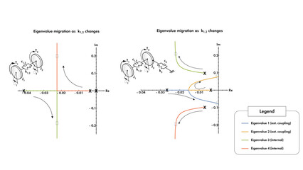 A plot using control theory to show eigenvalue migration for a dynamical torsional system with 2 masses, internal stiffness, and damping