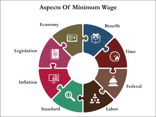 Eight aspects of minimum wage - Benefit, time, federal, labor, standard, inflation, legislation, economy. Infographic template with icons and description placeholder