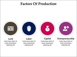 Four factors of production - land, labor, capital, entrepreneurship. Infographic template with icons and description placeholder