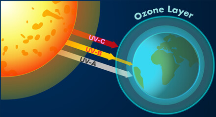 Sun ultraviolet UV, UVB,  UVC, ozone layer block radiation. Earth stratosphere shields observed UV, harmful varieties light. World sunscreen, shielding us from the sun’s harmful. Vector illustration.