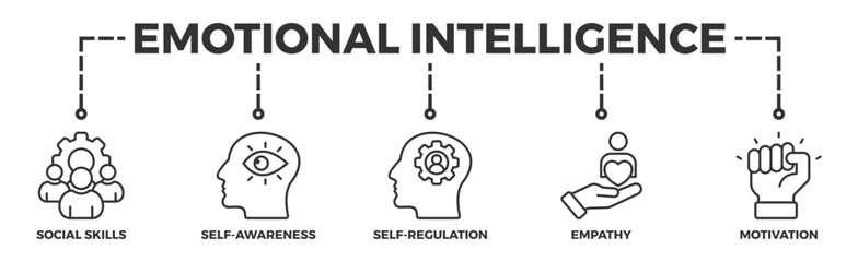 Emotional intelligence banner web icon illustration concept with icon of social skills, self-awareness, self-regulation, empathy and motivation