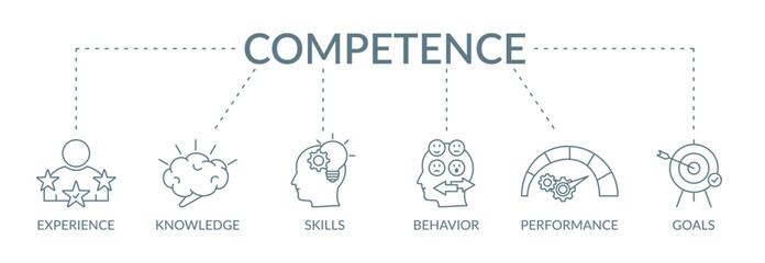 Competence banner concept illustration with icon experience, knowledge, skills, behavior, performance, goals