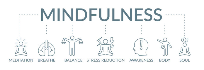 Mindfulness banner concept illustration with icon meditation, breathe, balance, stress reduction, awareness, body, soul