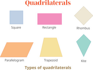 Types of quadrilaterals illustration