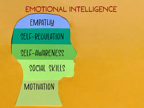 Emotional intelligence (EI) or emotional quotient (EQ) - empathy, motivation, social skills, self-regulation and self-awareness. With copy space background. Stock photo.