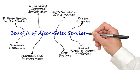 Benefits of After - Sales Service