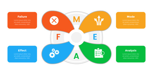 FMEA Failure Mode and Effects Analysis infographics template diagram with fluid shape on center with 4 point step design for slide presentation