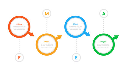 FMEA Failure Mode and Effects Analysis infographics template diagram with big circle and arrow direction with 4 point step design for slide presentation