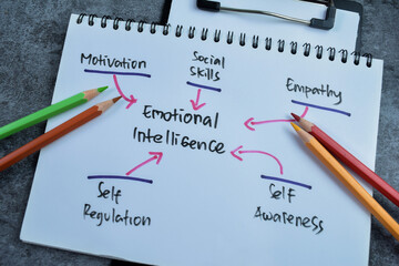 Concept of Emotional Intelligence write on book with keywords isolated on Wooden Table.