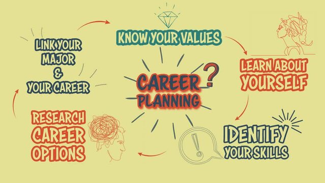 Know your values, learn about yourself, identify your skills, research career options, link your major and your career, for career planning animation