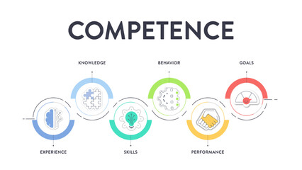 Competence model strategy infographic diagram chart illustration banner template with icon vector for presentation has experience, knowledge, skills, behavior, performance and goals. Business concept.