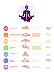 chakras, mudras and mantras poster. Hands with mantras. instructions and exercises of mantra and mudra isolated on white background
