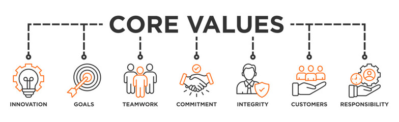 Core values banner web icon vector illustration concept with icon of innovation, goals, teamwork, commitment, integrity, customers, and responsibility