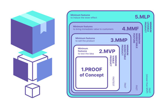 Product Development Stages Diagram, The Evolution of Successful Products: Proof of Concept, Minimum Viable Product, Minimum Marketable Product, Minimum Lovable Product
