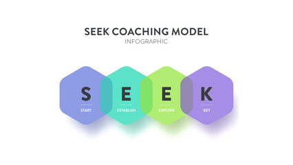 SEEK coaching model strategy framework infographic diagram banner template with icon vector has start, establish, explore and key. Focus on setting goals, exploring option and key areas. Presentation.