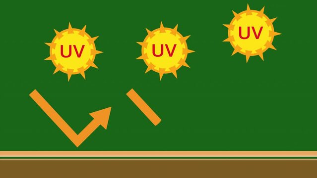 Animation of UV rays moving on the skin. Green background. Best for video materials.