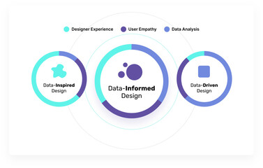 Data-Informed Design Diagram, Data-Inspired Design, Data-Driven Design, Design Experience, User Empathy, Data Analysis