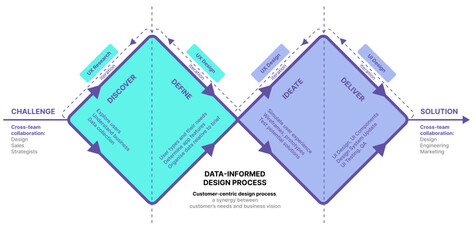 User-Centric Design Process, Data-Informed Design Process, Design Thinking, Innovation, Research and Development, R&D Design Process, Double Diamond, Design Sprint, Discover, Define, Ideate, Deliver