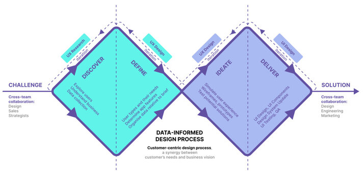 User-Centric Design Process, Data-Informed Design Process, Design Thinking, Innovation, Research and Development, R&D Design Process, Double Diamond, Design Sprint, Discover, Define, Ideate, Deliver