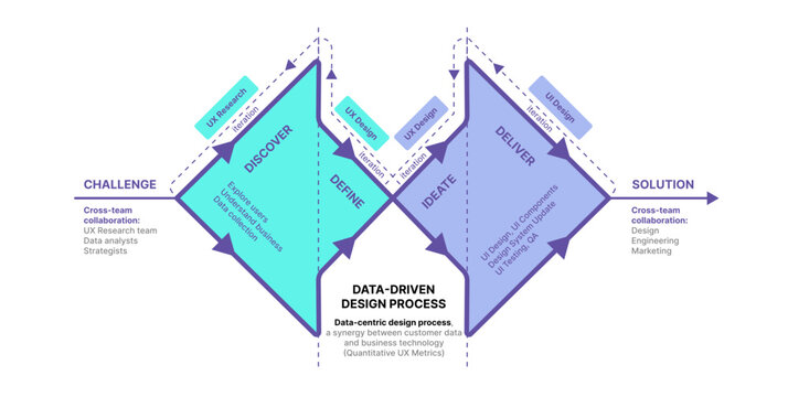 User-Centric Design Process, Data-Driven Design Process, Design Thinking, Innovation, Research and Development, R&D Design Process, Double Diamond, Design Sprint, Discover, Define, Ideate, Deliver