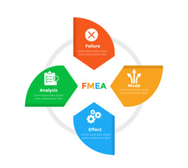 FMEA Failure Mode and Effects Analysis infographics template diagram with arrow circle or circular shape on circle outline with 4 point step design for slide presentation
