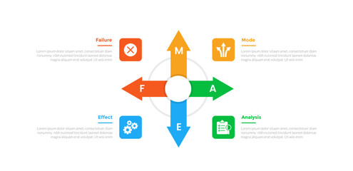 FMEA Failure Mode and Effects Analysis infographics template diagram with arrow for all direction with 4 point step design for slide presentation