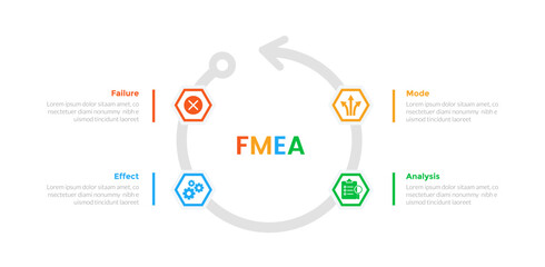 FMEA Failure Mode and Effects Analysis infographics template diagram with cycle on circular arrow with 4 point step design for slide presentation