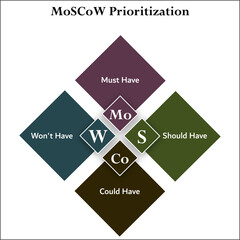 MoSCoW Prioritization - Must have, Should have, could have, won't have. Infographic template with icons and description placeholder