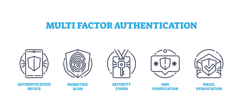 Multi factor authentication for data safety outline icon collection set. Labeled elements as authentication device, biometric scan, security token or verifications to unlock files vector illustration
