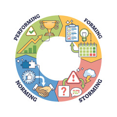 Forming, storming, norming and performing group management outline diagram. Labeled educational scheme with group leading process framework for high efficiency and productivity vector illustration.