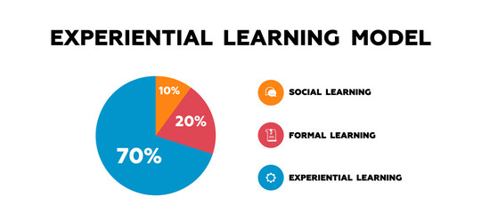 Experiential learning model. Pie chart with marketing development analysis and management and business infographics vector employment