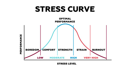 Stress curve. Graph of emotional transitions from comfortable state to exhaustion and fatigue with anger and vector burnout
