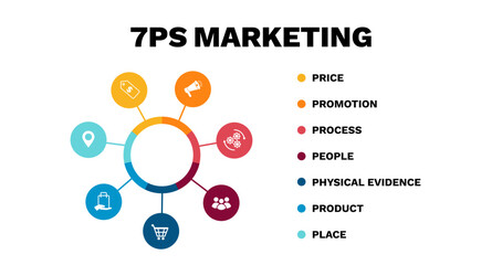 Marketing 7ps diagram. Customer strategy with market management and business infographics with information messages of sales and vector deals
