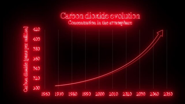 Evolution of carbon dioxide concentration in the atmosphere. Glowing neon arrow point to increasing arrow with carbon reduction for for decrease CO2 , carbon footprint climate change.