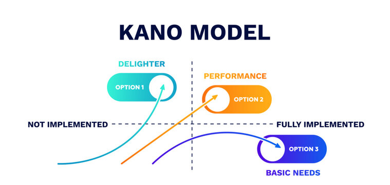 Kano model scheme. Satisfaction presentation strategy and performance management design information with analysis of plans and reports for vector clients