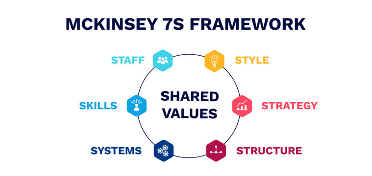 Mckinsey 7s framework diagram. Strategy presentation strategy and business management design information with analysis of plans and reports for vector clients