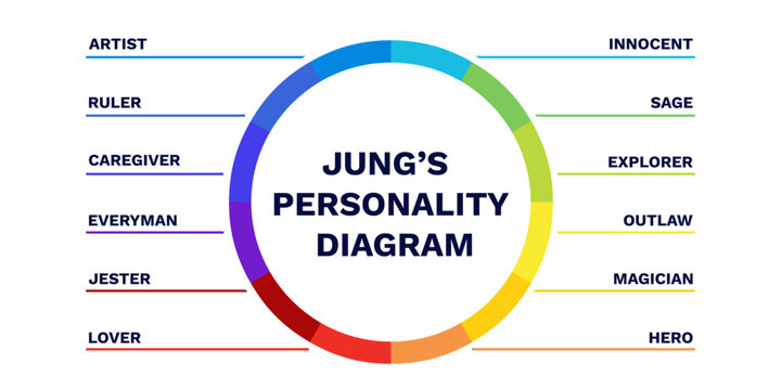 Jungs personality model diagram. Secure of emotion with educational of trust protection and fear elimination with stressful vector interactions