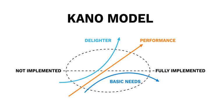 Kano model. Satisfaction presentation strategy and performance management design information with analysis of plans and reports for vector clients