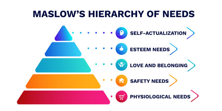 Maslows hierarchy of needs pyramid. Diagram of structure and development with increasing consumption and confident updating of successful vector security.