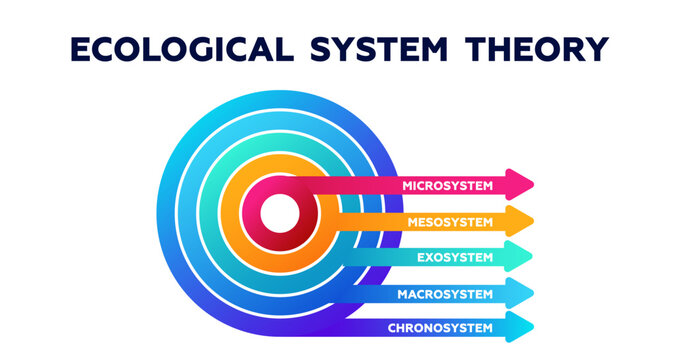 Ecological system theory. Ecosystem with renewable microsystem and sources of natural energy generated by vector chronosystem